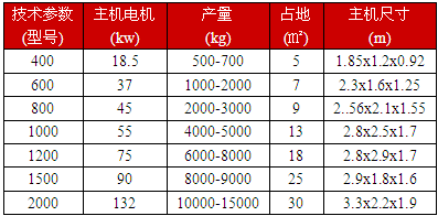 多種型號參數